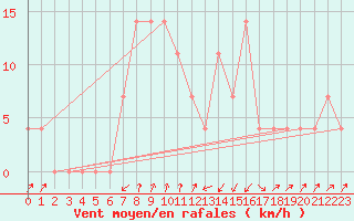 Courbe de la force du vent pour Seefeld