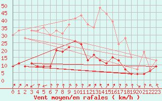 Courbe de la force du vent pour Cap de la Hve (76)