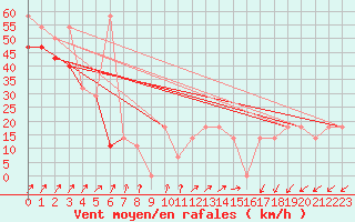 Courbe de la force du vent pour Sonnblick - Autom.