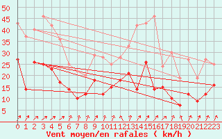 Courbe de la force du vent pour Rouess-Vass (72)