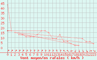 Courbe de la force du vent pour Sydfyns Flyveplads