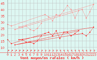 Courbe de la force du vent pour Bad Marienberg