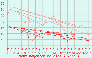 Courbe de la force du vent pour Langres (52) 