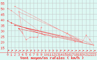 Courbe de la force du vent pour Aberdaron