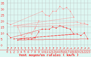 Courbe de la force du vent pour Vannes-Sn (56)