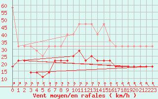 Courbe de la force du vent pour Melle (Be)