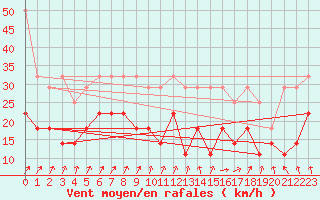 Courbe de la force du vent pour Lauwersoog Aws