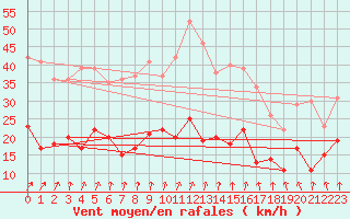 Courbe de la force du vent pour Nancy - Essey (54)