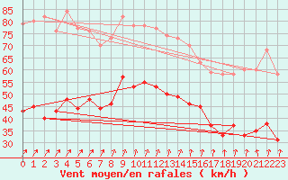Courbe de la force du vent pour Cap Gris-Nez (62)