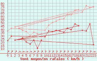 Courbe de la force du vent pour Le Talut - Belle-Ile (56)