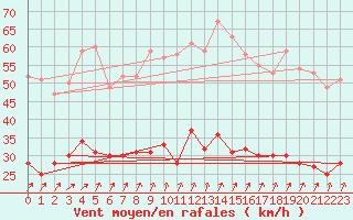 Courbe de la force du vent pour Quimper (29)