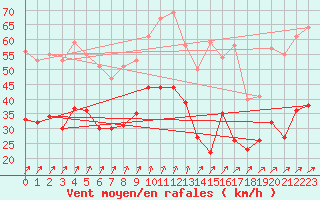 Courbe de la force du vent pour Rouen (76)