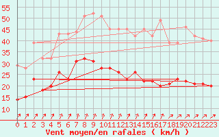 Courbe de la force du vent pour Saint-Mards-en-Othe (10)