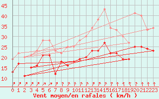 Courbe de la force du vent pour Chlons-en-Champagne (51)