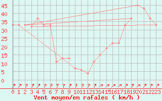 Courbe de la force du vent pour Paganella