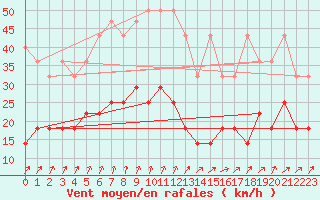 Courbe de la force du vent pour Emden-Koenigspolder