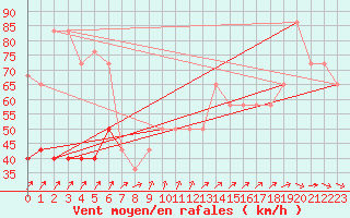 Courbe de la force du vent pour Vf. Omu