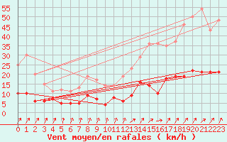 Courbe de la force du vent pour Paris - Montsouris (75)