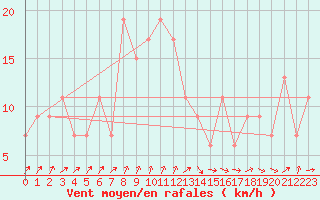 Courbe de la force du vent pour Jendouba