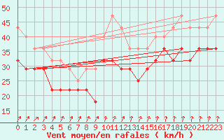 Courbe de la force du vent pour Jarnasklubb