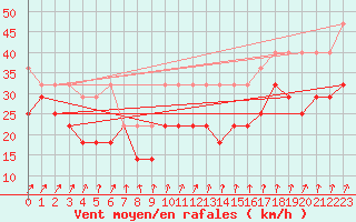 Courbe de la force du vent pour Kahler Asten