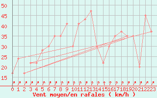 Courbe de la force du vent pour Monte S. Angelo