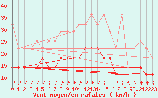 Courbe de la force du vent pour Marknesse Aws