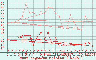 Courbe de la force du vent pour Markstein Crtes (68)