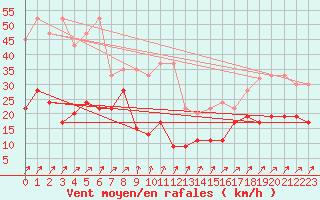 Courbe de la force du vent pour Les Diablerets