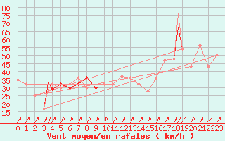 Courbe de la force du vent pour Shingle Point, Y. T.