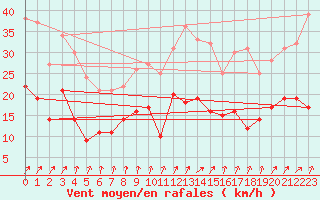 Courbe de la force du vent pour Lons-le-Saunier (39)