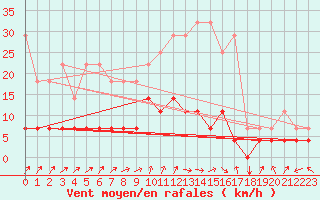 Courbe de la force du vent pour Retie (Be)