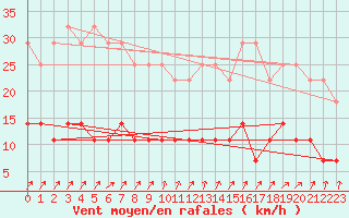 Courbe de la force du vent pour Ponta Pora