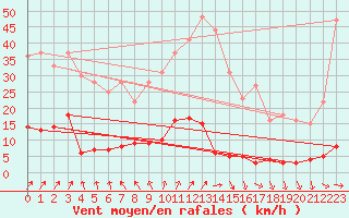 Courbe de la force du vent pour Chteau-Chinon (58)