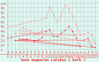 Courbe de la force du vent pour Saint-Dizier (52)
