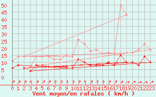 Courbe de la force du vent pour Gelbelsee