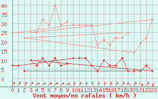 Courbe de la force du vent pour Palma De Mallorca