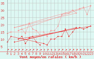 Courbe de la force du vent pour Deauville (14)