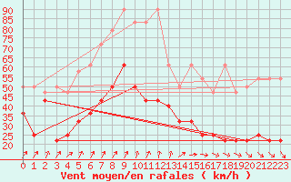 Courbe de la force du vent pour Kasprowy Wierch