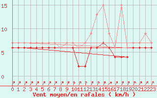 Courbe de la force du vent pour Zermatt