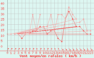 Courbe de la force du vent pour Kalisz