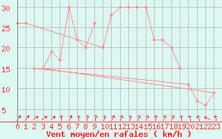 Courbe de la force du vent pour Aultbea