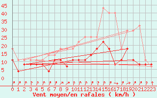 Courbe de la force du vent pour Romorantin (41)