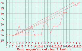 Courbe de la force du vent pour Pian Rosa (It)