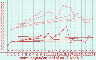 Courbe de la force du vent pour Schmuecke
