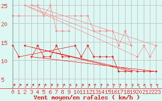 Courbe de la force du vent pour Ahaus
