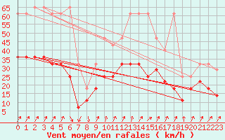 Courbe de la force du vent pour Fribourg (All)