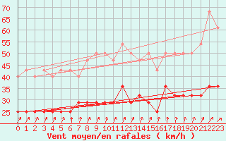 Courbe de la force du vent pour Hoherodskopf-Vogelsberg