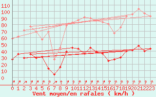 Courbe de la force du vent pour Chalmazel Jeansagnire (42)