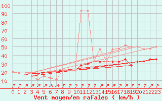 Courbe de la force du vent pour Shoream (UK)